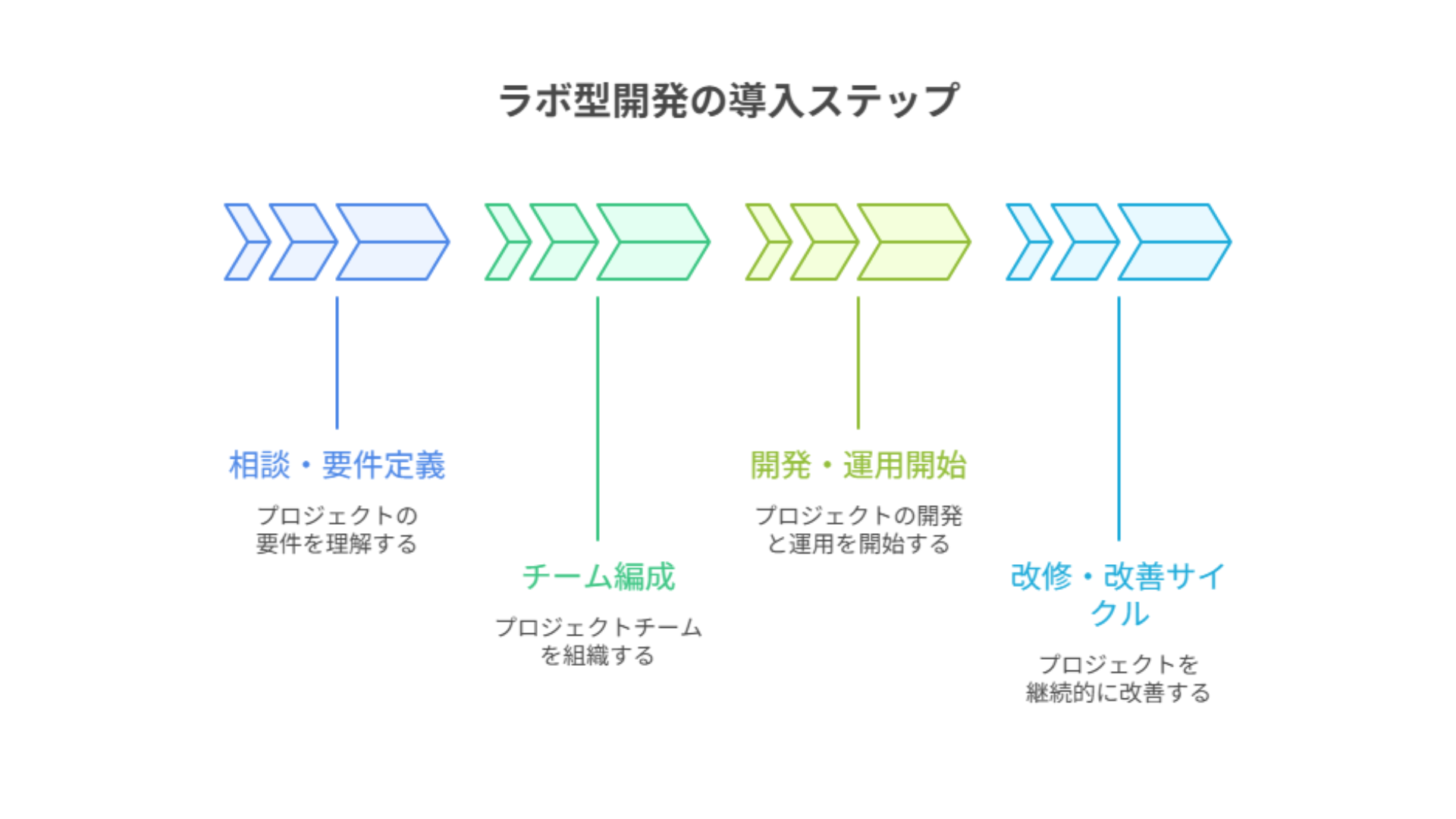 1230_ラボ型開発の導入ステップ