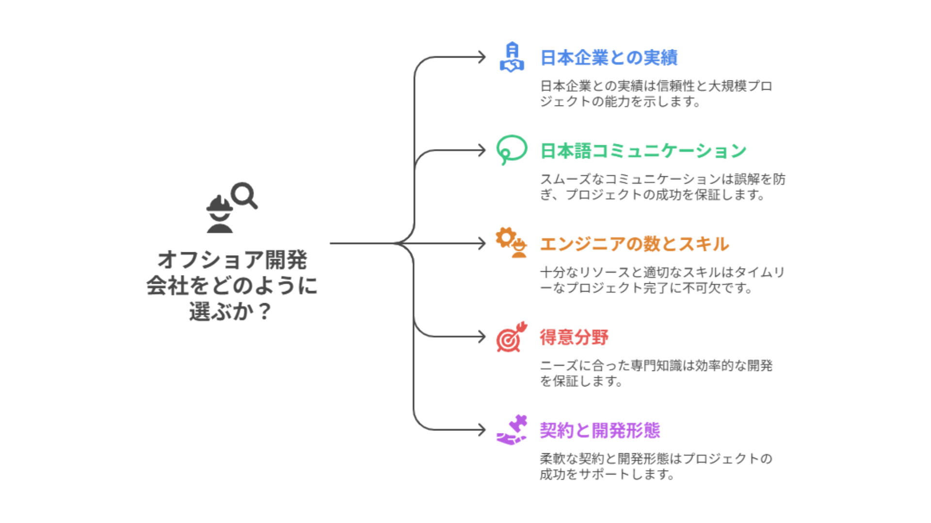 1303_オフショア開発を依頼する企業選びのポイント
