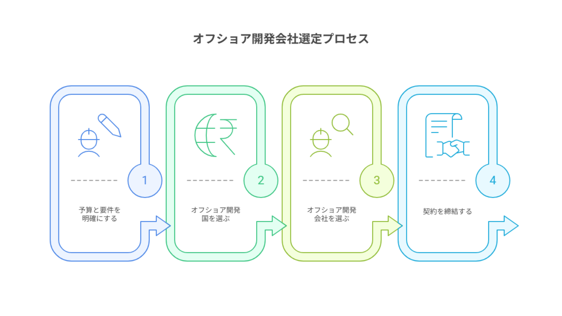 1303_オフショア開発会社を選定する流れ
