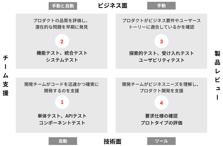 アジャイルテストの4象限