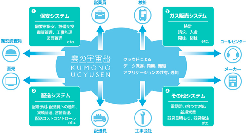 雲の宇宙船とは