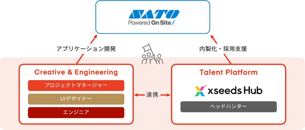 DX推進、新規事業開発支援事例：株式会社サトー