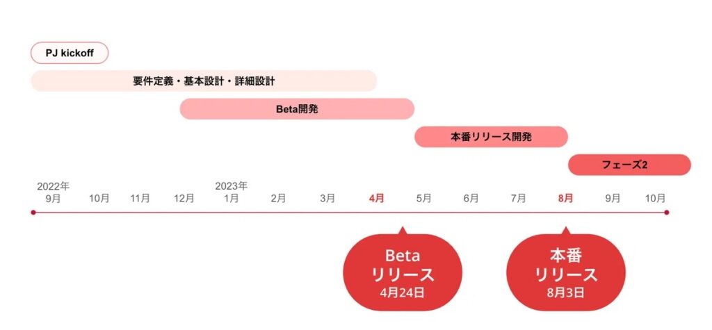 開発スケジュール