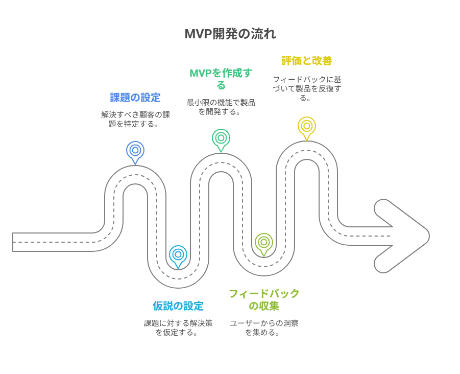 2261_MVP開発の流れ