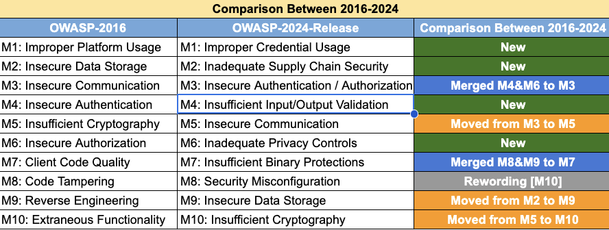 OWASP Mobile Top 10