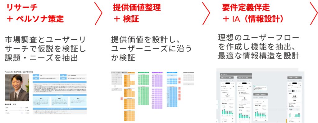 ユーザー中心設計のデザインプロセス