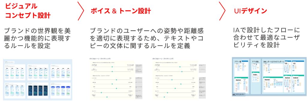 ユーザー中心設計のデザインプロセス