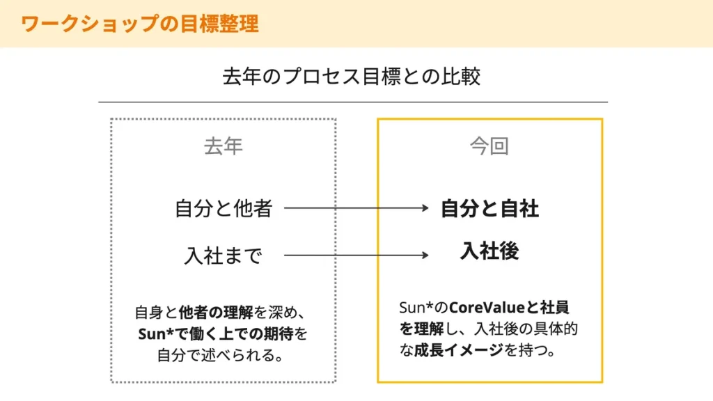 昨年のプロセス目標との比較 