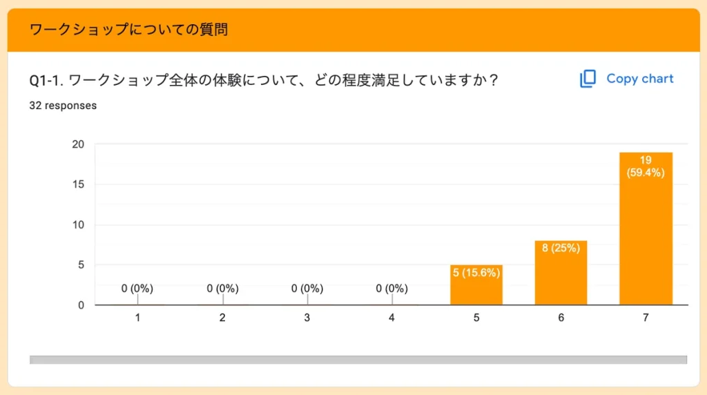 ワークショップ後の満足度アンケート結果