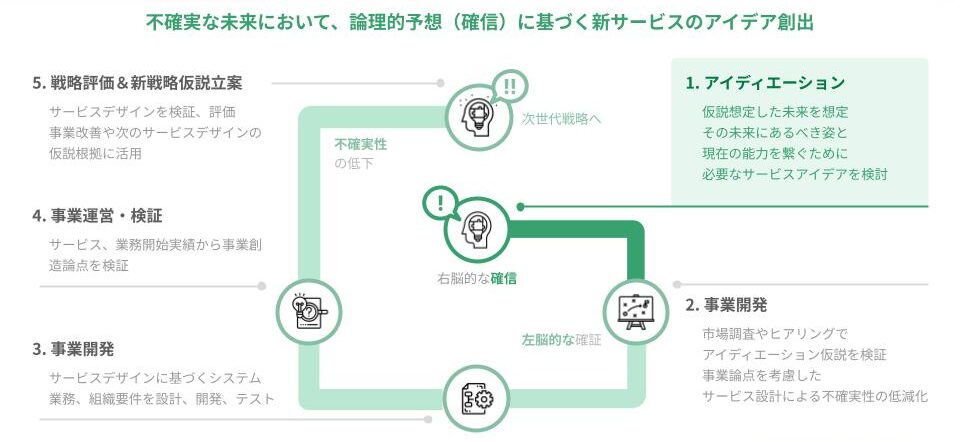 アイディエーションとは？