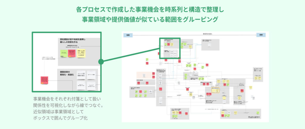 Phase 2のステップ①：事業機会の整理と選定