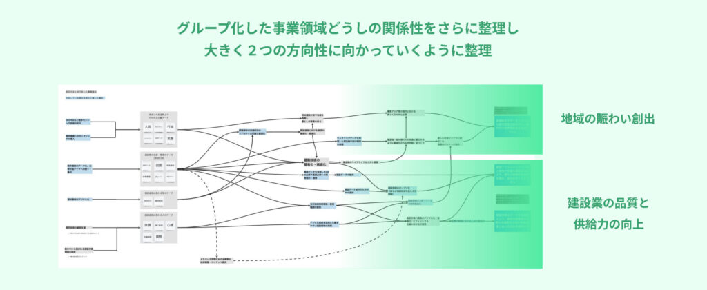 Phase 2のステップ②：方向性の整理