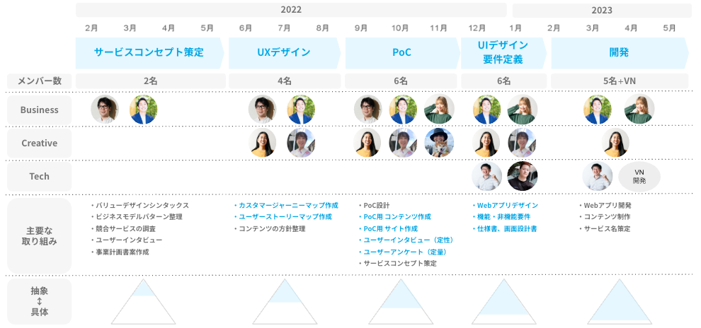 BTC三位一体の共創体制とフェーズごとの連携進化
