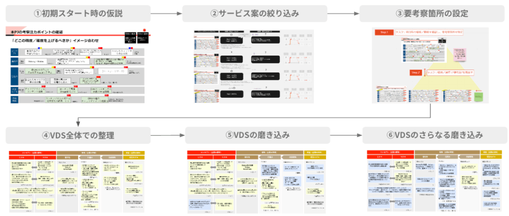 サービスデザインを支える思考フレーム VDS（Value Design Syntax）