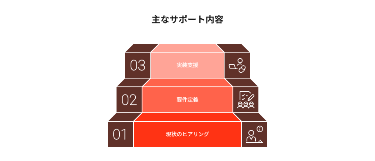 3844_システム開発コンサルのおもな内容