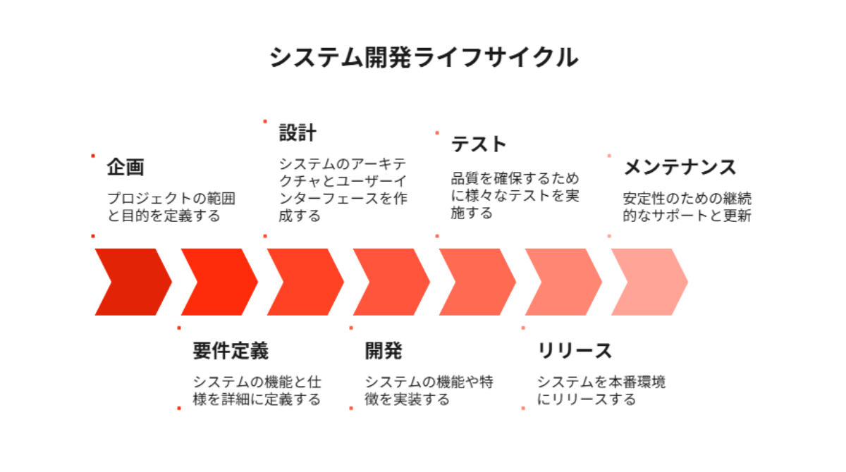 3474_システム開発ライフサイクルのおもな工程