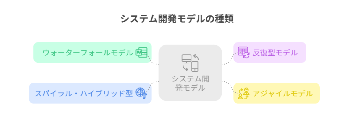 3474_代表的なシステム開発モデルの種類と特徴