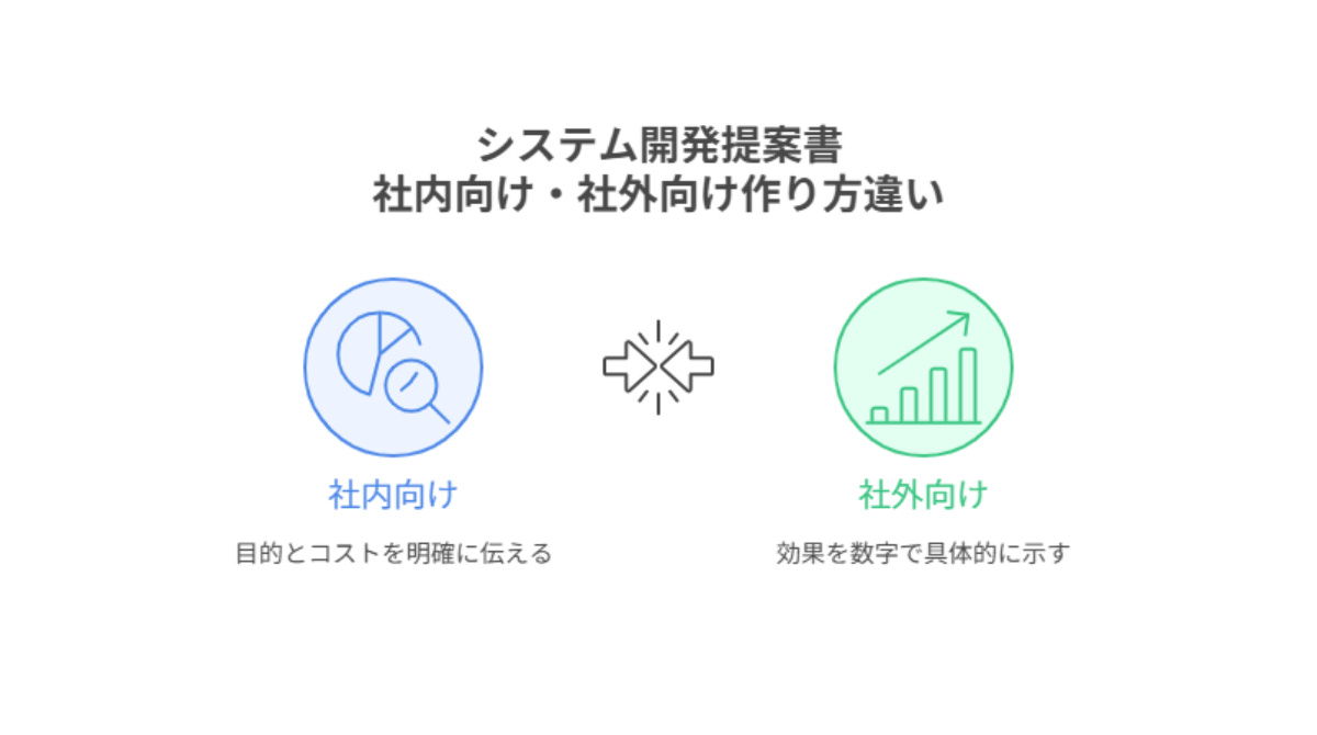 3455_システム開発提案書の社内向け・社外向け作り方違い