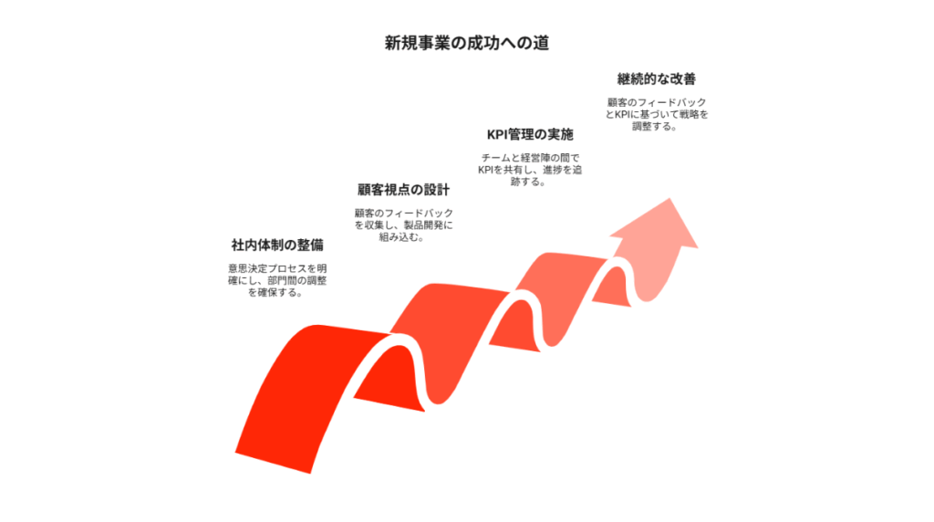 新規事業への参入を成功させるには？市場調査と立ち上げアイデアを解説 - Sun* / サンアスタリスク