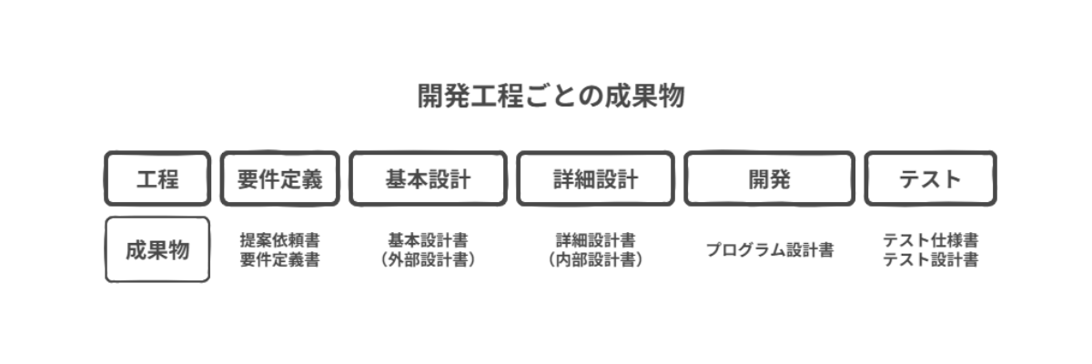Deliverables for each process