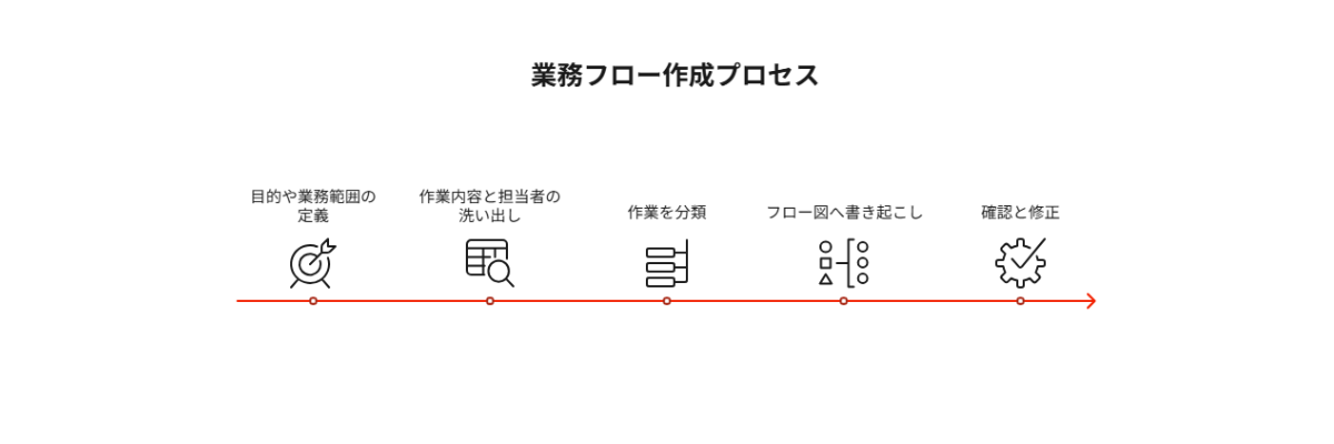 The process of creating a flow diagram