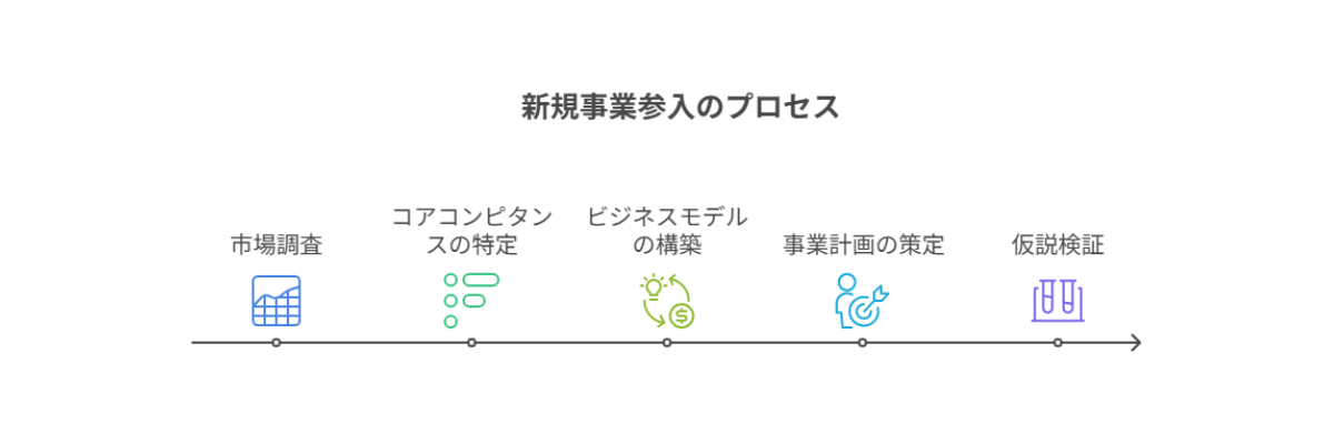3730_新規事業参入のプロセス