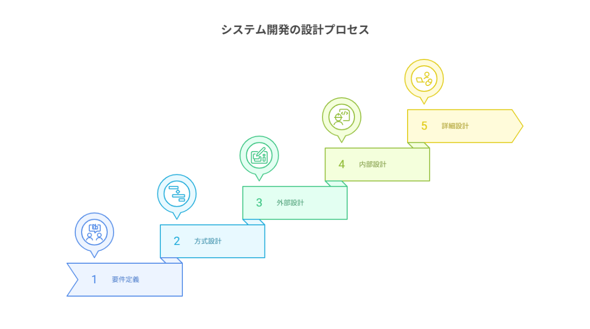 3457_システム開発設計業務の種類と作業の流れ