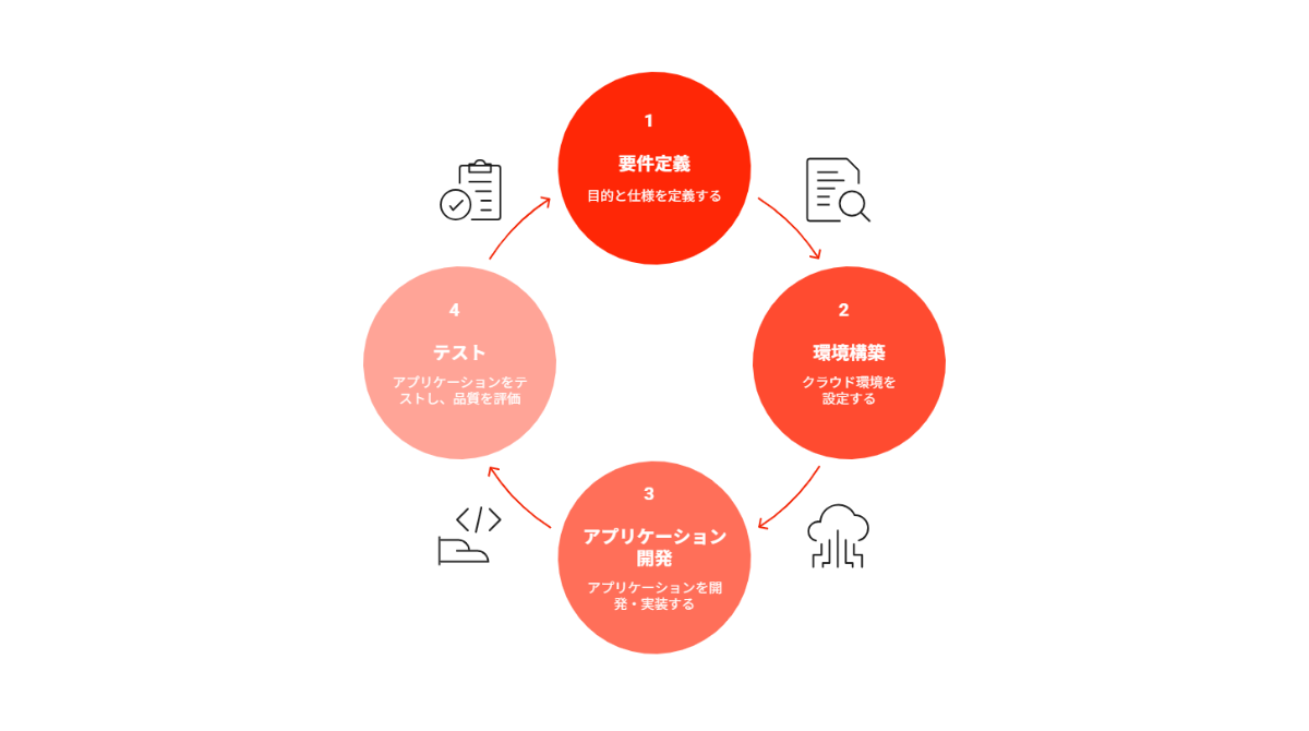 cloud dev cycle