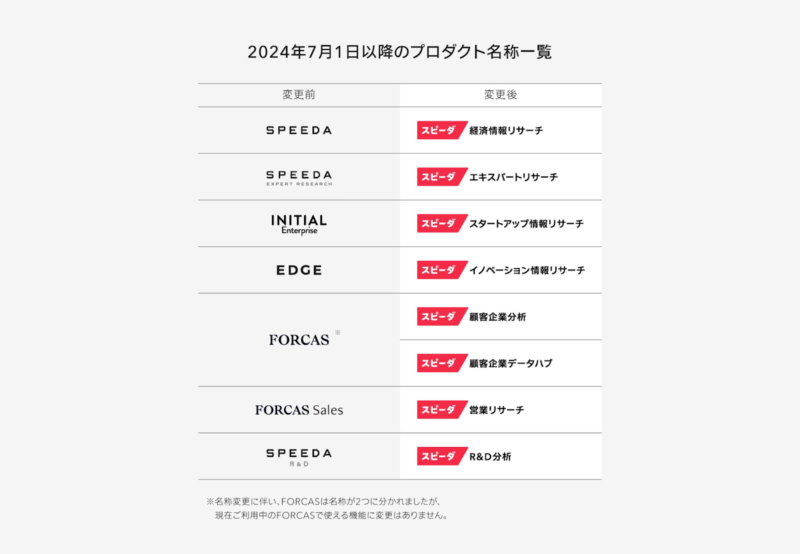 スピーダのプロダクト名称一覧