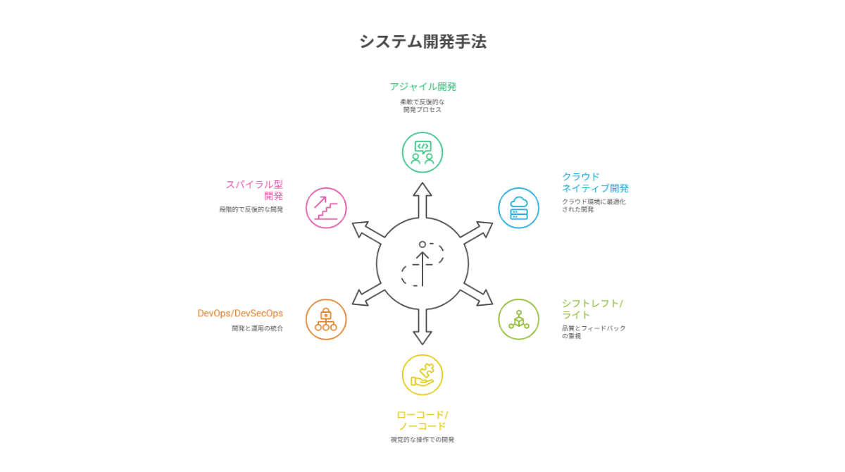 4440_システム開発手法のトレンド