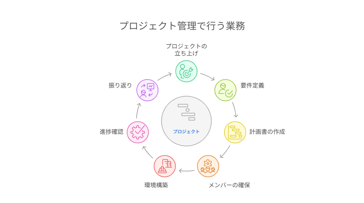 4273_システム開発のプロジェクト管理で行うべき業務