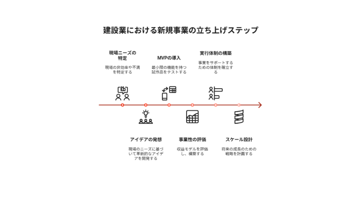 4355_建設業向け｜新規事業の立ち上げステップ