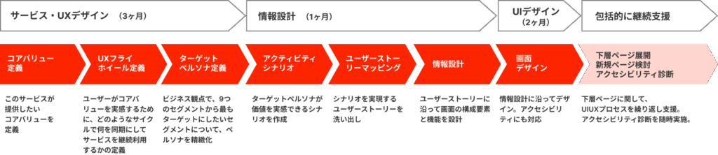 リニューアルのデザインプロセス