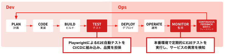 Sun*が実践する DevOps × E2E自動化