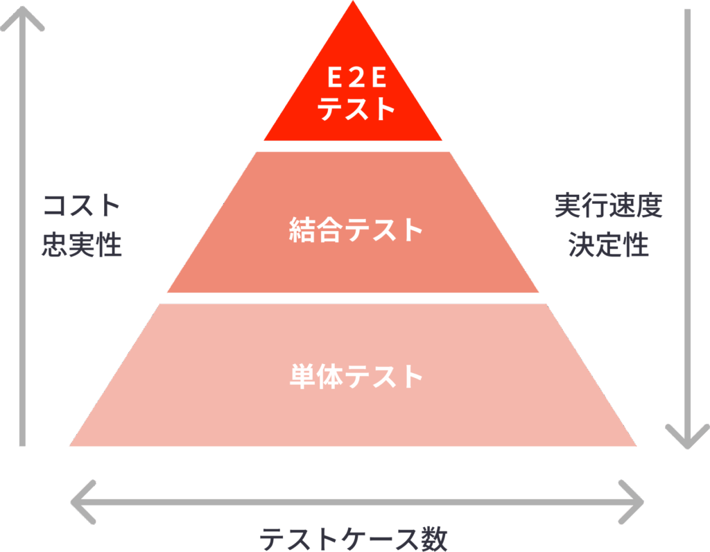 E2Eテストとは？