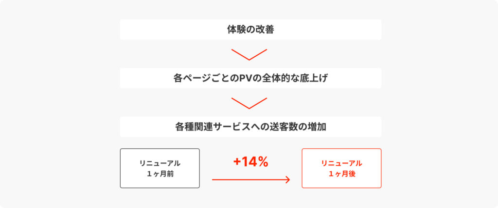 プロジェクトの成果