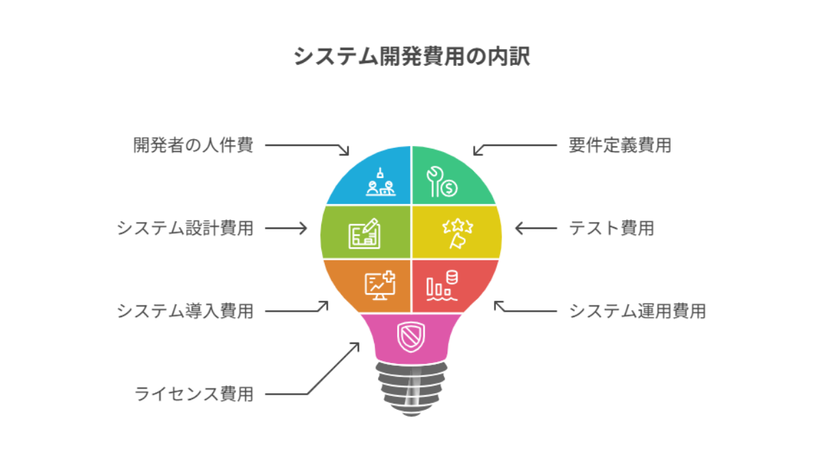 4880_システム開発費用の内訳