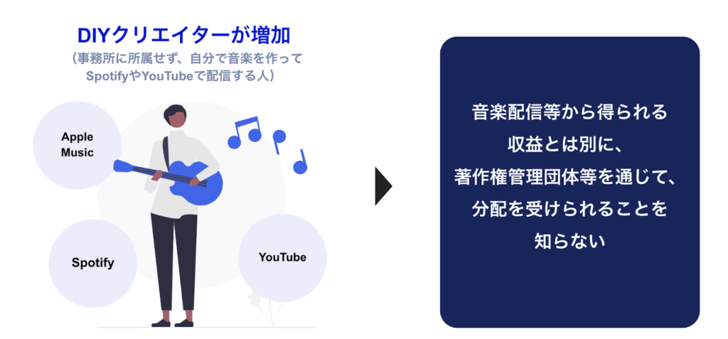 DIYクリエイターへの著作権使用料の分配