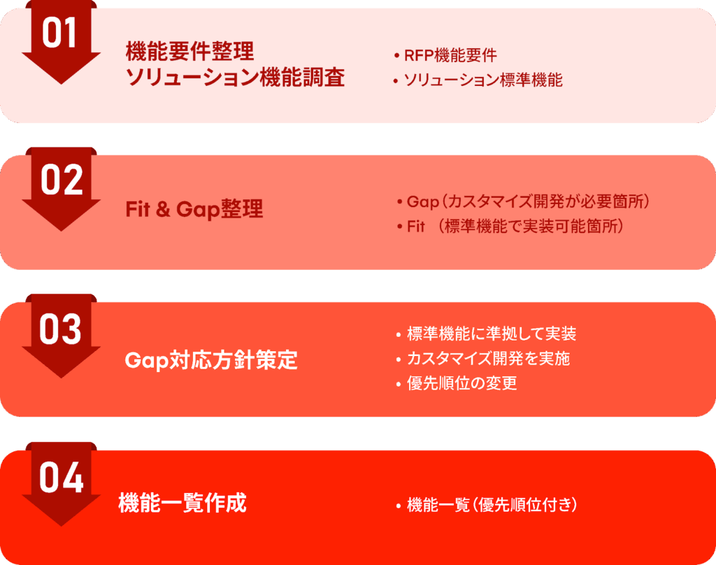 Fit＆Gap分析で機能一覧を作成