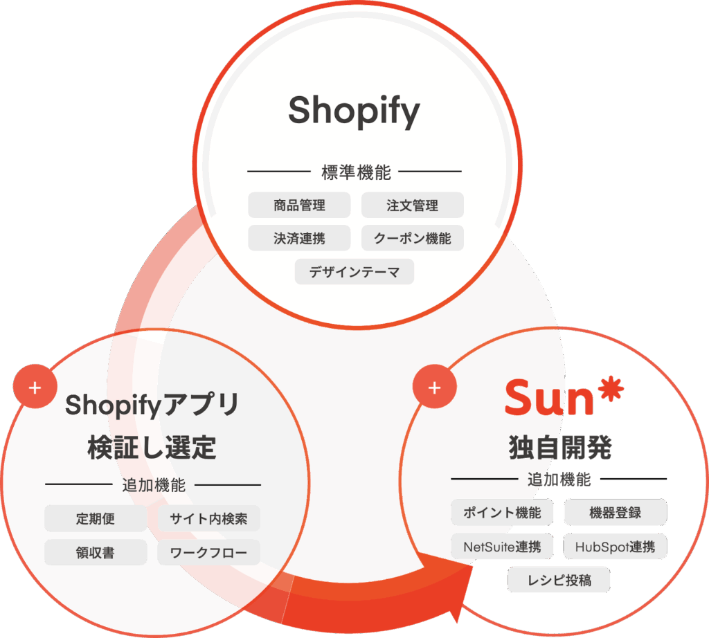 フルスクラッチより必要工数を大幅に削減