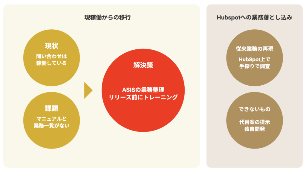 業務をストップせずに切り替えに成功