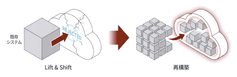 リフト&シフト(既存システムをそのままクラウドに移す)」というアプローチが、AI時代においては通用しなくなっている