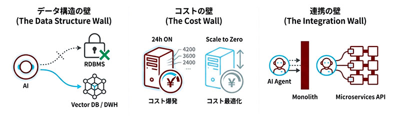 「リフト&シフト」の限界。AI導入を阻む「3つの技術的な壁」