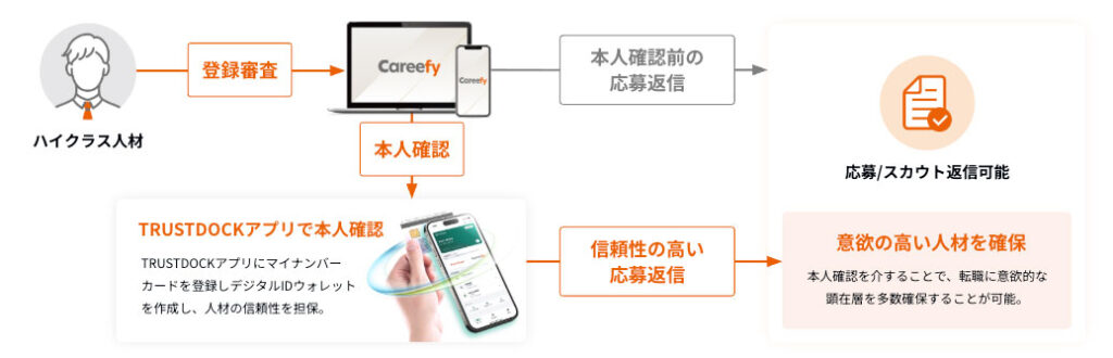 転職市場の「信頼」の課題を、eKYC技術で解決する
