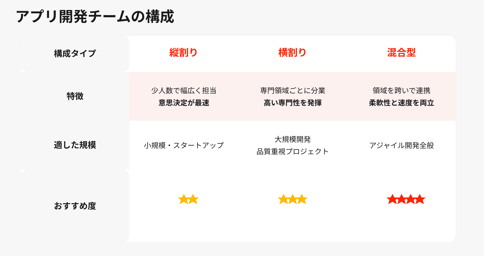 アプリ開発チームの構成方法