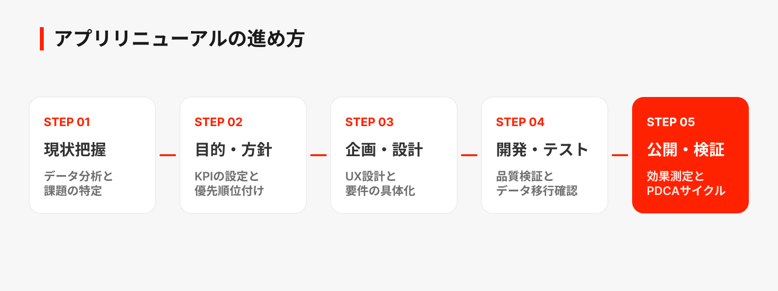 アプリリニューアルの進め方