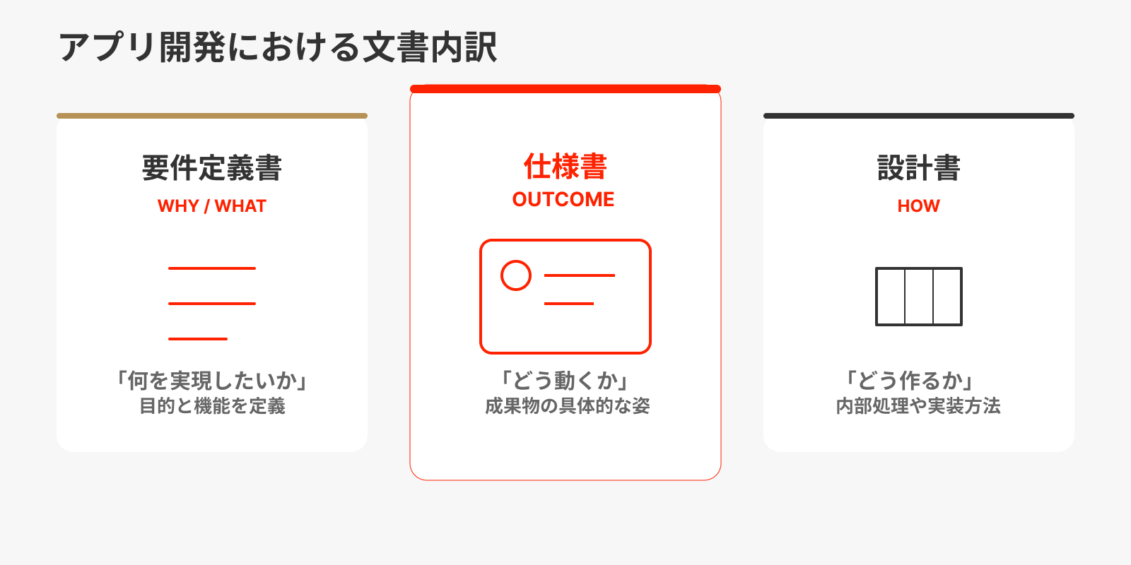 アプリ開発における文書内訳