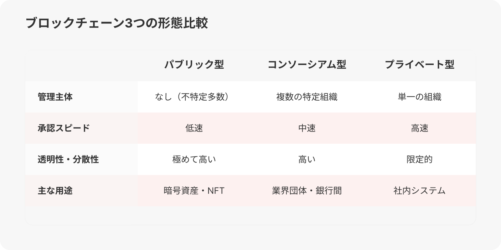 ブロックチェーン３つの形態比較