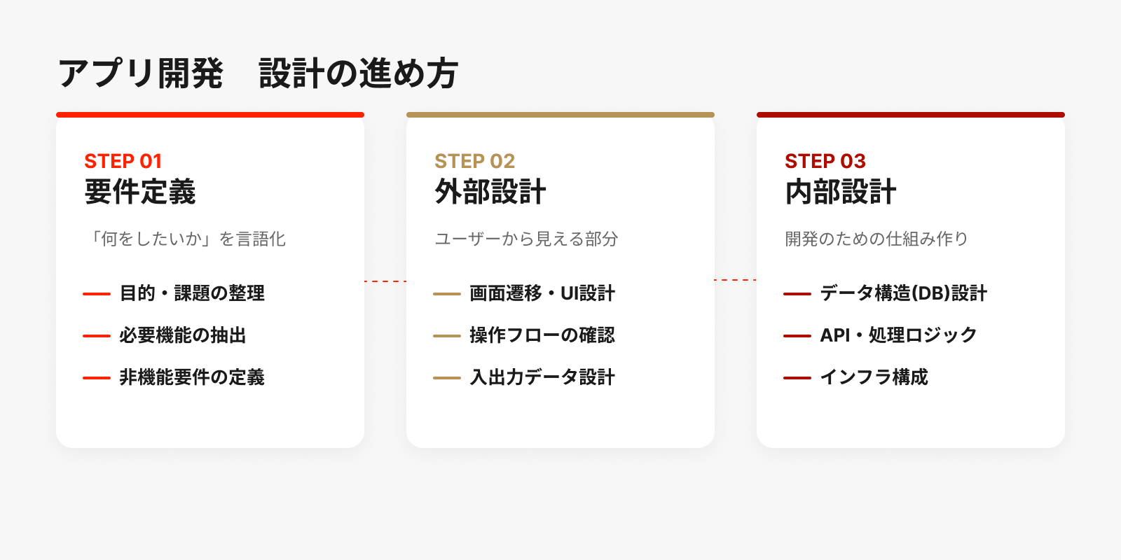 アプリ開発での設計の進め方