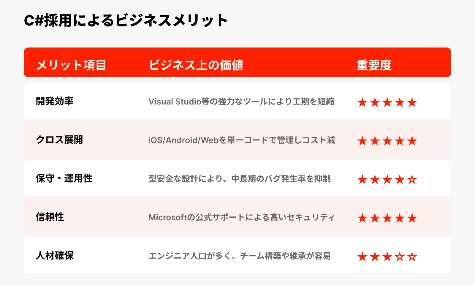 C#採用によるビジネスメリットの項目とその重要度